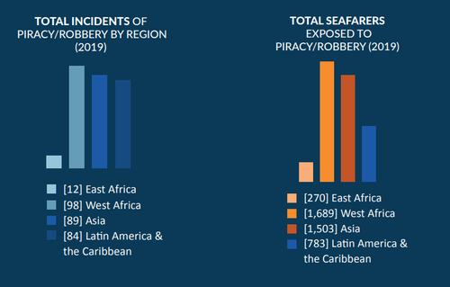 Морское пиратство: Гвинейских залив лидирует, побережье Сомали не дает забыть о себе